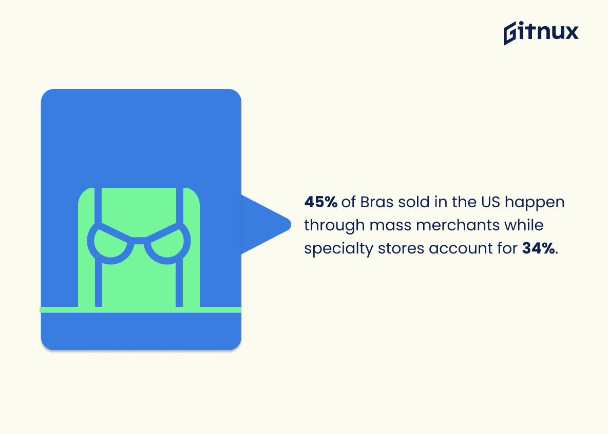 Must-Know Bra Industry Statistics [Recent Analysis] • Gitnux