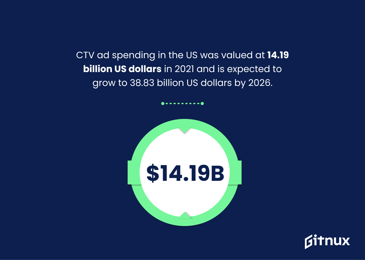 Connected Tv Advertising Statistics [Fresh Research] • Gitnux