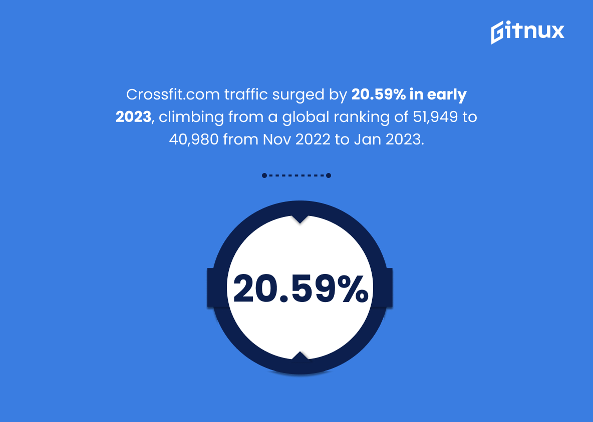 Must-Know Crossfit Growth Statistics [Latest Report] • Gitnux