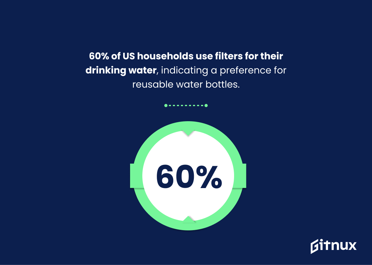 https://gitnux.org/wp-content/uploads/2023/12/Reusable-Water-Bottle-Statistics-5.png