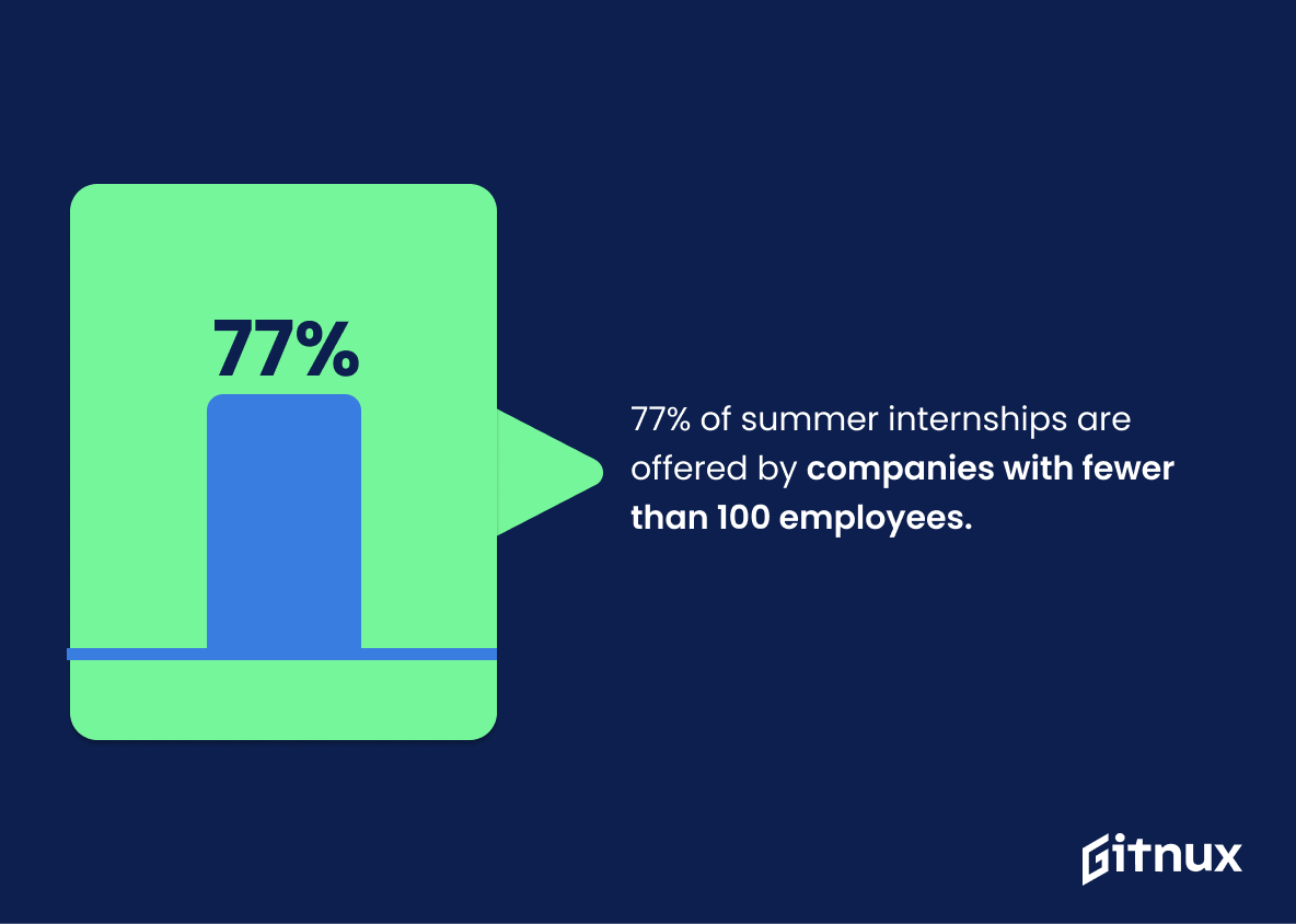The Most Surprising Summer Intern Statistics And Trends in 2024 • Gitnux