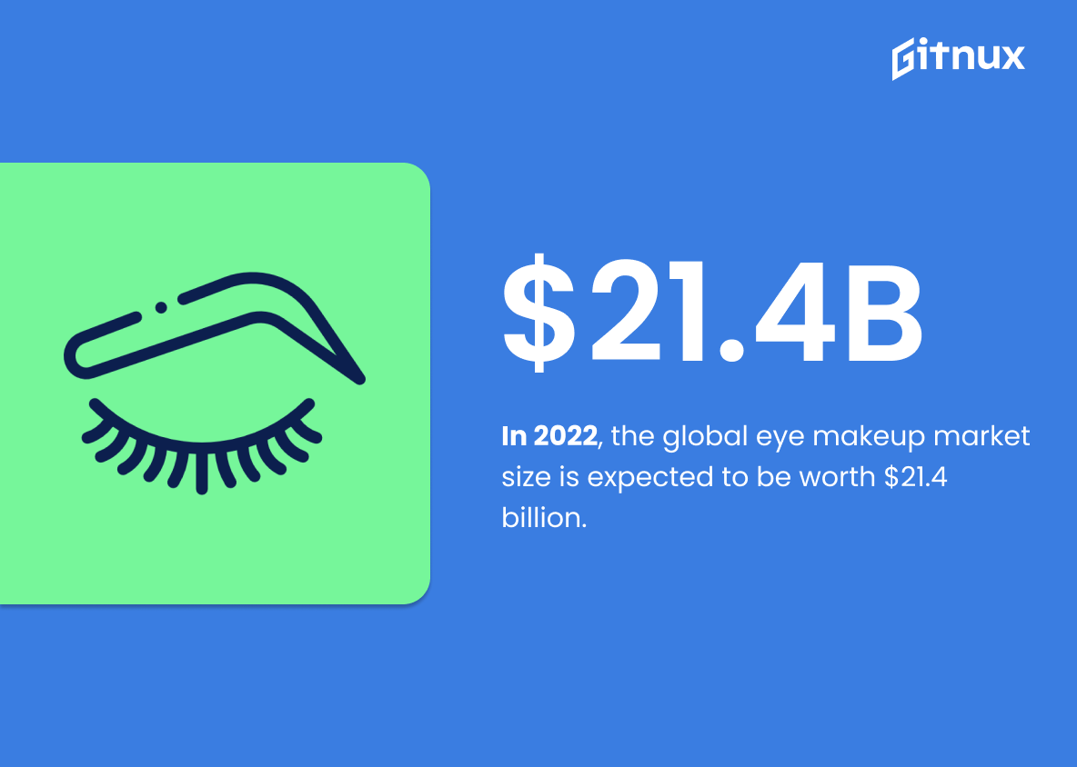 Global Eye Makeup Market Size & Share